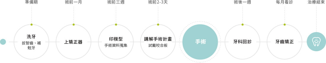 手術流程pc